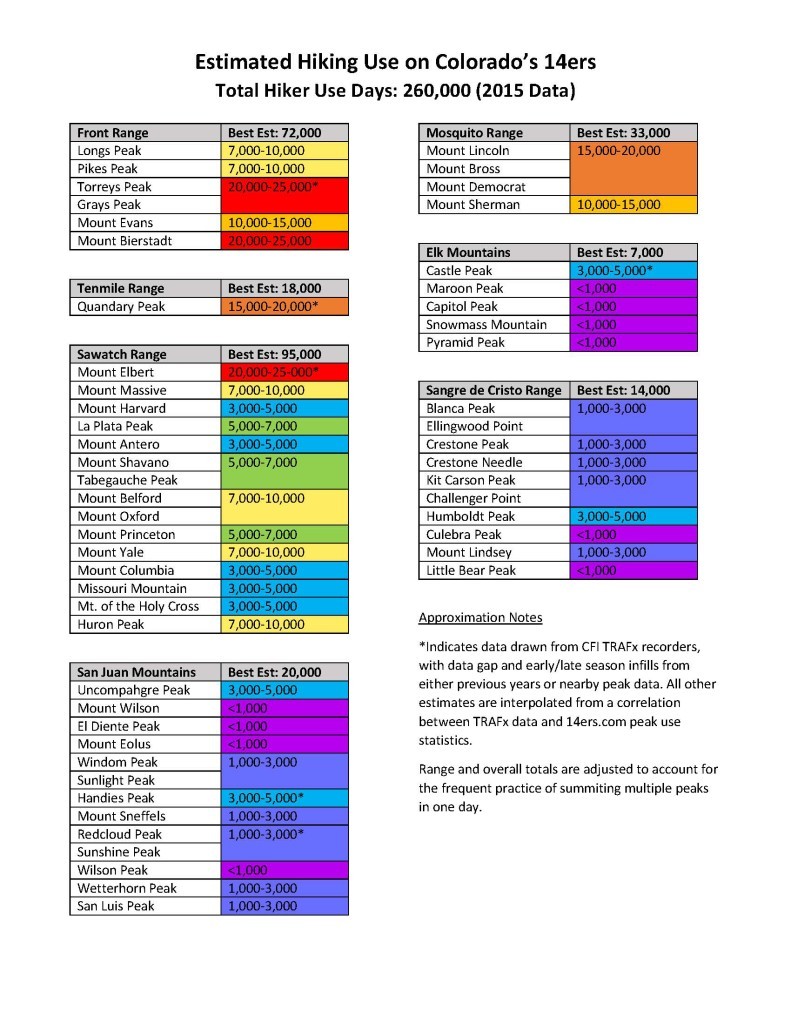 2015 Colorado 14er Hiker Use Days Estimate--7.29.2016
