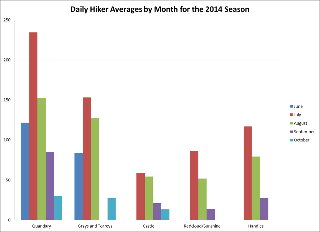 Daily Hiker Averages by Month
